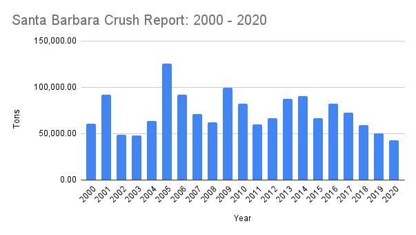 Santa Barbara Crush Report 2000 2020